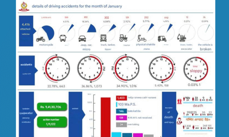 2900 Accidents 215 Deaths in Jestha Nepal Police